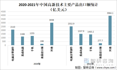 2021年中國(guó)高新技術(shù)產(chǎn)品出口分析 電腦及零部件占比26.1%突顯技術(shù)實(shí)力